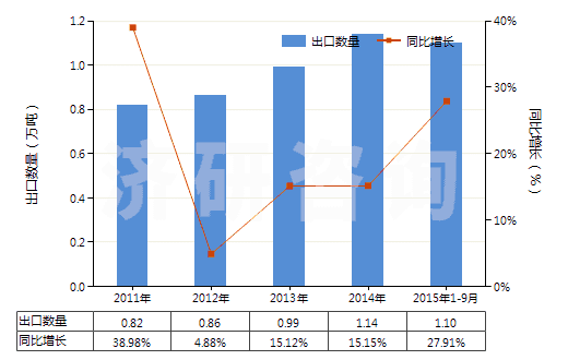 2011-2015年9月中國(guó)食品級(jí)的正磷酸氫鈣(磷酸二鈣)(HS28352520)出口量及增速統(tǒng)計(jì)
